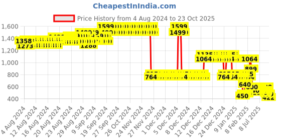 ajio.com lee cooper Boys Carrot Fit Jeans lee cooper Price History Graph from 4 Aug 2024 to 23 Oct 2025
