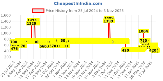 ajio.com lee cooper Boys Checked Regular Fit Shirt lee cooper Price History Graph from 25 Jul 2024 to 3 Nov 2025