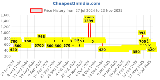 ajio.com lee cooper Boys Checked Regular Fit Shirt lee cooper Price History Graph from 27 Jul 2024 to 23 Nov 2025