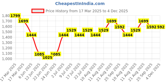 ajio.com lee cooper Boys Checked Regular Fit Shirt with Flap Pockets lee cooper Price History Graph from 17 Mar 2025 to 3 Dec 2025
