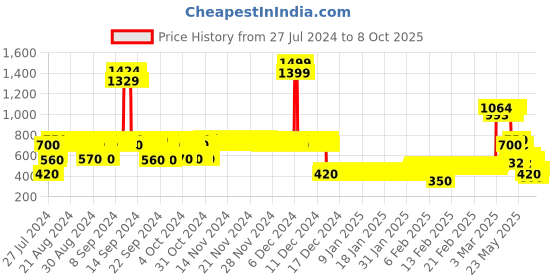 ajio.com lee cooper Boys Checked Regular Fit Shirt with Patch Pocket lee cooper Price History Graph from 27 Jul 2024 to 8 Oct 2025