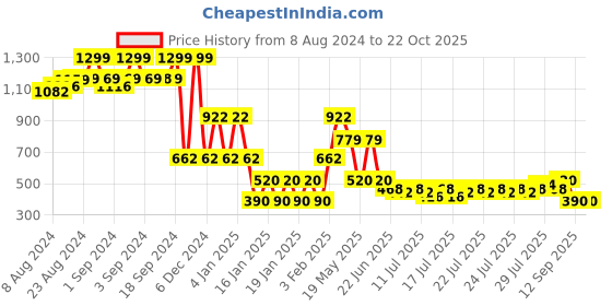 ajio.com lee cooper Boys Checked Relaxed Fit Shirt lee cooper Price History Graph from 8 Aug 2024 to 22 Oct 2025