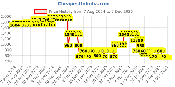 ajio.com lee cooper Boys Checked Relaxed Fit Shirt lee cooper Price History Graph from 7 Aug 2024 to 3 Dec 2025