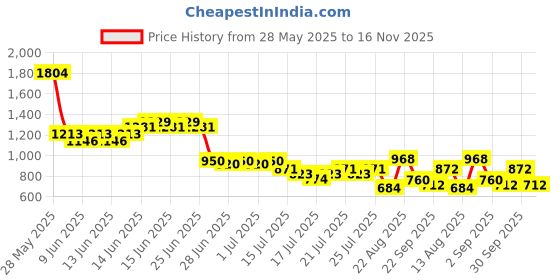 ajio.com lee cooper Boys Checked Relaxed Fit Shirt & Shorts Set lee cooper Price History Graph from 28 May 2025 to 16 Nov 2025