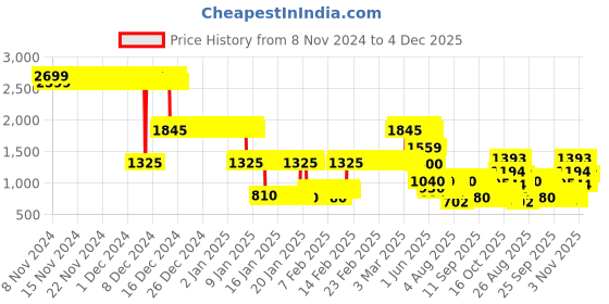 ajio.com lee cooper Boys Colourblock Regular Fit Bomber Jacket lee cooper Price History Graph from 8 Nov 2024 to 4 Dec 2025