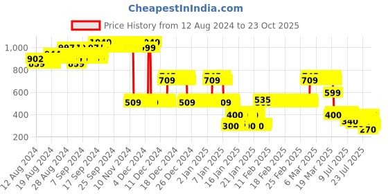 ajio.com lee cooper Boys Colourblock Relaxed Fit Crew-Neck T-Shirt lee cooper Price History Graph from 12 Aug 2024 to 23 Oct 2025