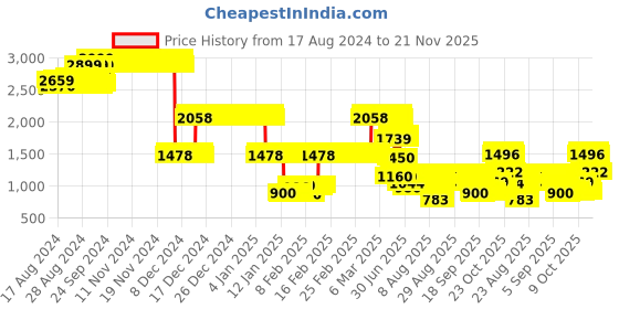 ajio.com lee cooper Boys Colourblock Relaxed Fit Jacket lee cooper Price History Graph from 17 Aug 2024 to 20 Nov 2025