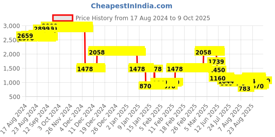ajio.com lee cooper Boys Colourblock Relaxed Fit Zip-Front Jeacket lee cooper Price History Graph from 17 Aug 2024 to 4 Oct 2025