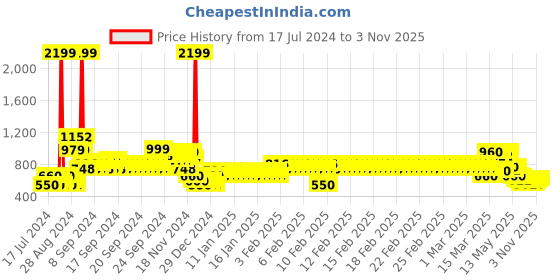 ajio.com lee cooper Boys Flat-Front Cargo Jeans lee cooper Price History Graph from 17 Jul 2024 to 3 Nov 2025