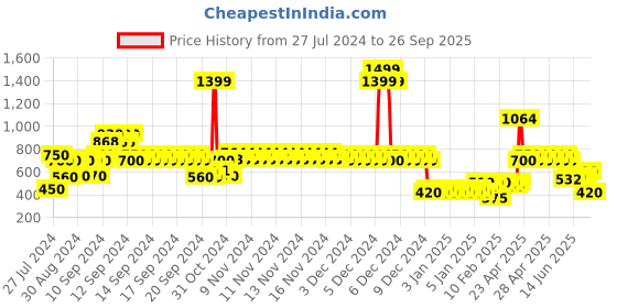 ajio.com lee cooper Boys Floral Print Regular Fit Shirt lee cooper Price History Graph from 27 Jul 2024 to 26 Sep 2025