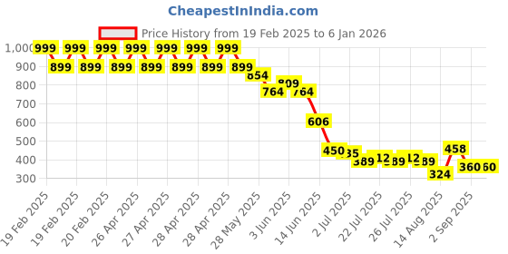 ajio.com lee cooper Boys Graphic Print Regular Fit Cotton Crew-Neck T-Shirt lee cooper Price History Graph from 19 Feb 2025 to 3 Jan 2026