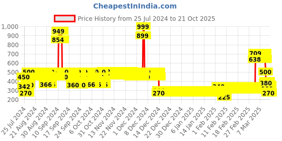 ajio.com lee cooper Boys Graphic Print Regular Fit Crew-Neck T-Shirt lee cooper Price History Graph from 25 Jul 2024 to 21 Oct 2025