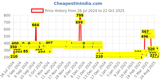ajio.com lee cooper Boys Graphic Print Regular Fit Crew-Neck T-Shirt lee cooper Price History Graph from 26 Jul 2024 to 21 Oct 2025