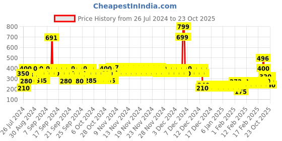 ajio.com lee cooper Boys Graphic Print Regular Fit Crew-Neck T-Shirt lee cooper Price History Graph from 26 Jul 2024 to 23 Oct 2025