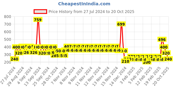 ajio.com lee cooper Boys Graphic Print Regular Fit Crew-Neck T-Shirt lee cooper Price History Graph from 27 Jul 2024 to 20 Oct 2025