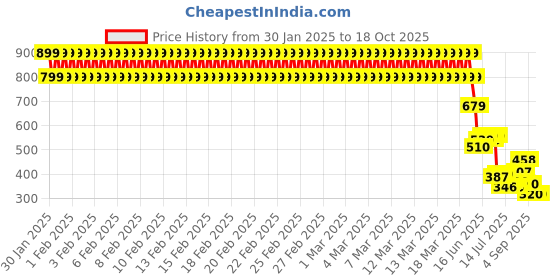 ajio.com lee cooper Boys Graphic Print Regular Fit Crew-Neck T-Shirt lee cooper Price History Graph from 30 Jan 2025 to 18 Oct 2025
