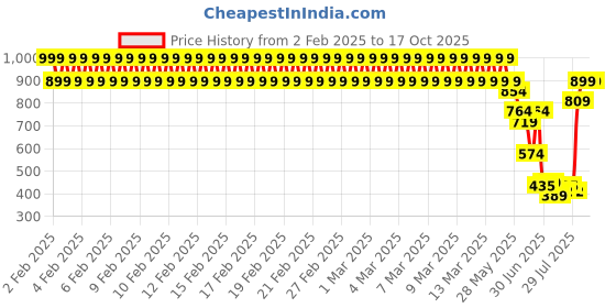 ajio.com lee cooper Boys Graphic Print Regular Fit Crew-Neck T-Shirt lee cooper Price History Graph from 2 Feb 2025 to 16 Oct 2025