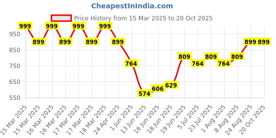 ajio.com lee cooper Boys Graphic Print Regular Fit Crew-Neck T-Shirt lee cooper Price History Graph from 15 Mar 2025 to 17 Oct 2025