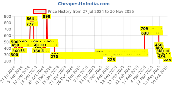 ajio.com lee cooper Boys Graphic Print Regular Fit Round-Neck T-Shirt lee cooper Price History Graph from 27 Jul 2024 to 30 Nov 2025