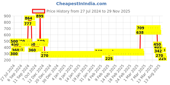 ajio.com lee cooper Boys Graphic Print Regular Fit Round-Neck T-Shirt lee cooper Price History Graph from 27 Jul 2024 to 29 Nov 2025