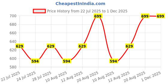 ajio.com lee cooper Boys Graphic Print Regular Fit Round-Neck T-Shirt lee cooper Price History Graph from 22 Jul 2025 to 1 Dec 2025