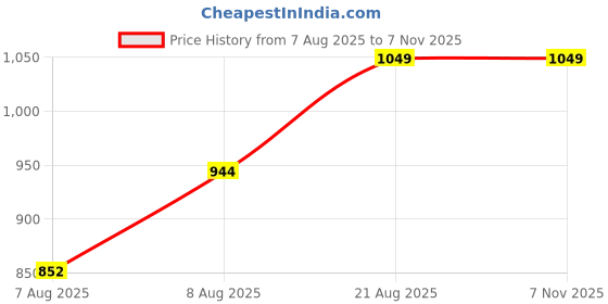 ajio.com lee cooper Boys Graphic Print Regular Fit Round-Neck T-Shirt lee cooper Price History Graph from 7 Aug 2025 to 6 Nov 2025
