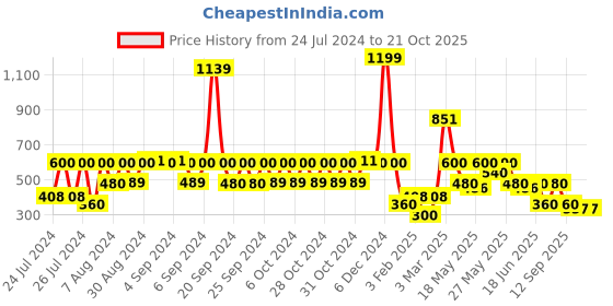ajio.com lee cooper Boys Graphic Print Regular Fit Shirt lee cooper Price History Graph from 24 Jul 2024 to 19 Oct 2025