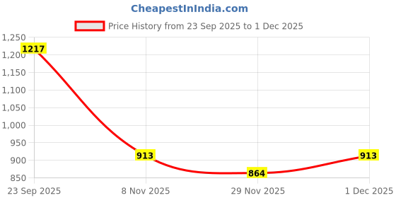 ajio.com lee cooper Boys Graphic Print Regular Fit Sweatshirt lee cooper Price History Graph from 23 Sep 2025 to 1 Dec 2025