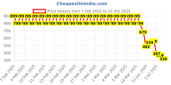 ajio.com lee cooper Boys Graphic Print Regular Fit T-Shirt lee cooper Price History Graph from 7 Feb 2025 to 15 Oct 2025