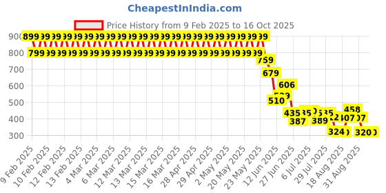 ajio.com lee cooper Boys Graphic Print Regular Fit T-Shirt lee cooper Price History Graph from 9 Feb 2025 to 16 Oct 2025