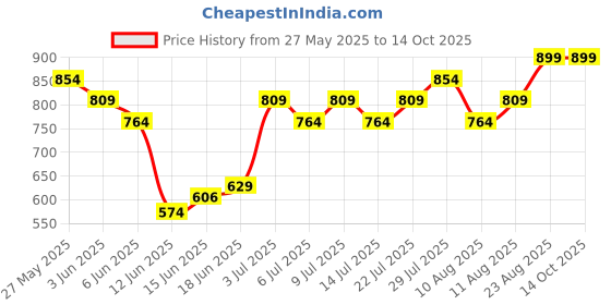 ajio.com lee cooper Boys Graphic Print Regular Fit T-Shirt lee cooper Price History Graph from 27 May 2025 to 14 Oct 2025