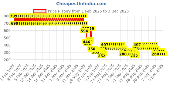 ajio.com lee cooper Boys Graphic Print Regular Fit T-Shirt lee cooper Price History Graph from 1 Feb 2025 to 2 Dec 2025