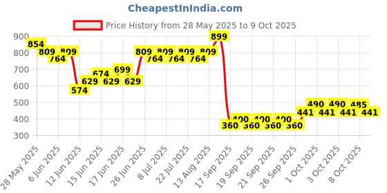 ajio.com lee cooper Boys Graphic Print Regular Fit T-Shirt lee cooper Price History Graph from 28 May 2025 to 9 Oct 2025