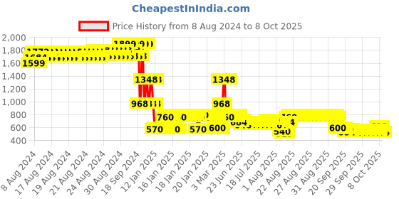 ajio.com lee cooper Boys Heavily Washed & Distressed Regular Fit Jeans lee cooper Price History Graph from 8 Aug 2024 to 8 Oct 2025