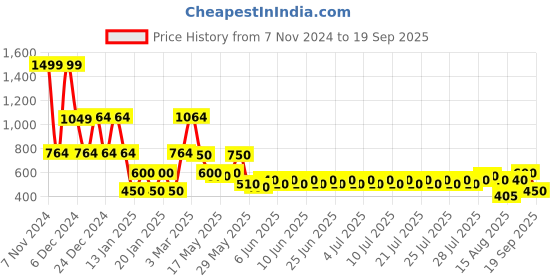ajio.com lee cooper Boys Heavily Washed Carrot Fit Jeans lee cooper Price History Graph from 7 Nov 2024 to 19 Sep 2025