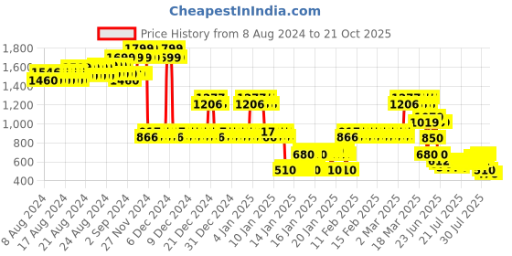ajio.com lee cooper Boys Heavily Washed Distressed Skinny Fit Jeans lee cooper Price History Graph from 8 Aug 2024 to 19 Oct 2025