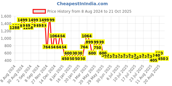 ajio.com lee cooper Boys Heavily Washed Relaxed Fit Jeans lee cooper Price History Graph from 8 Aug 2024 to 21 Oct 2025