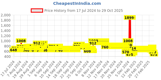 ajio.com lee cooper Boys Heavily Washed Skinny Fit Jeans lee cooper Price History Graph from 17 Jul 2024 to 29 Oct 2025