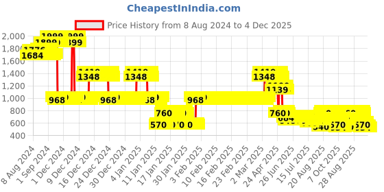 ajio.com lee cooper Boys Heavily Washed Skinny Fit Jeans lee cooper Price History Graph from 8 Aug 2024 to 4 Dec 2025