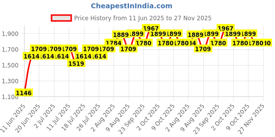 ajio.com lee cooper Boys Jogger Fit Jeans lee cooper Price History Graph from 11 Jun 2025 to 27 Nov 2025