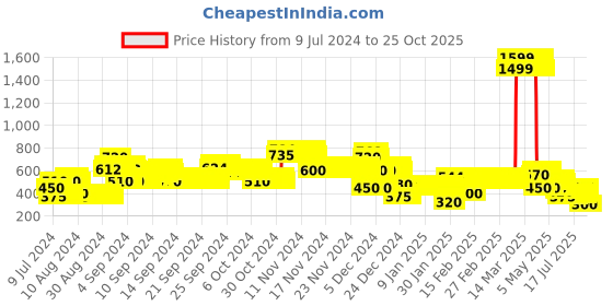 ajio.com lee cooper Boys Joggers with Drawstring Fastening lee cooper Price History Graph from 9 Jul 2024 to 25 Oct 2025