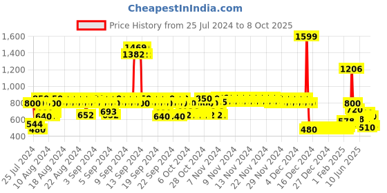 ajio.com lee cooper Boys Joggers with Insert Pockets lee cooper Price History Graph from 25 Jul 2024 to 8 Oct 2025