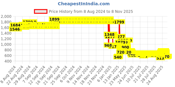 ajio.com lee cooper Boys Knitted Relaxed Fit Round-Neck Sweater lee cooper Price History Graph from 8 Aug 2024 to 8 Nov 2025