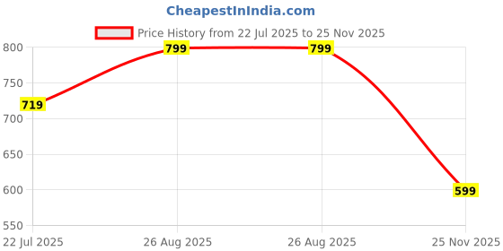 ajio.com lee cooper Boys Leaf All-Over Print Regular Fit Round-Neck T-Shirt lee cooper Price History Graph from 22 Jul 2025 to 25 Nov 2025