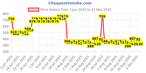 ajio.com lee cooper Boys Leaf Print Regular Fit Polo T-Shirt lee cooper Price History Graph from 3 Jun 2025 to 12 Nov 2025