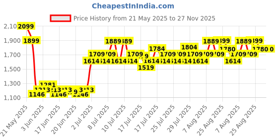ajio.com lee cooper Boys Lightly Washed & Distressed Slim Fit Jeans lee cooper Price History Graph from 21 May 2025 to 27 Nov 2025