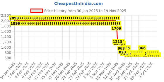 ajio.com lee cooper Boys Lightly Washed Carrot Fit Jeans lee cooper Price History Graph from 30 Jan 2025 to 18 Nov 2025