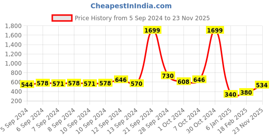 ajio.com lee cooper Boys Lightly Washed Joggers with Drawstring Waist lee cooper Price History Graph from 5 Sep 2024 to 23 Nov 2025