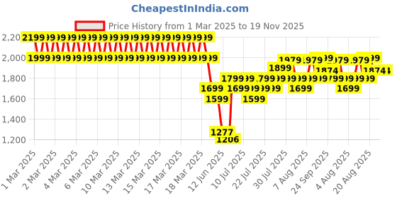 ajio.com lee cooper Boys Lightly Washed Regular Fit Cargo Jeans lee cooper Price History Graph from 1 Mar 2025 to 19 Nov 2025