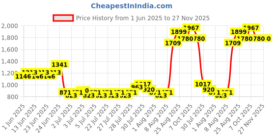 ajio.com lee cooper Boys Lightly Washed Regular Fit Jeans lee cooper Price History Graph from 1 Jun 2025 to 27 Nov 2025